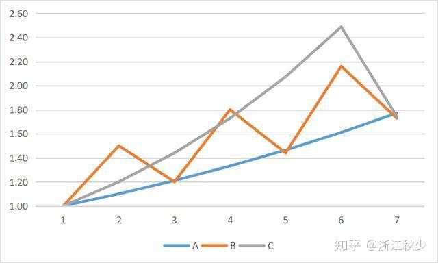 稳定是复利的核心