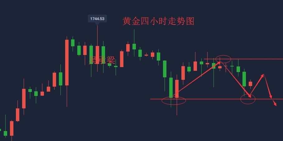 吴承梁：6.17晚间黄金回调30附近继续做空，多单被套可解