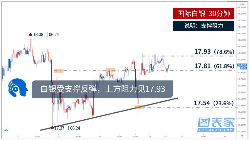 技术图表：黄金酝酿看涨旗形，关注1779阻力