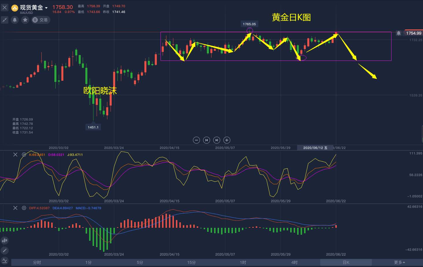 欧阳晓沫：6.22周初黄金为何跳空高开？黄金暴涨还会跌吗？