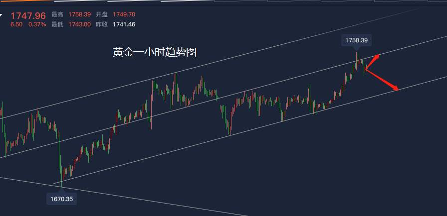洛胜金：亚盘急涨无好事，美盘依托于1750看下跌！