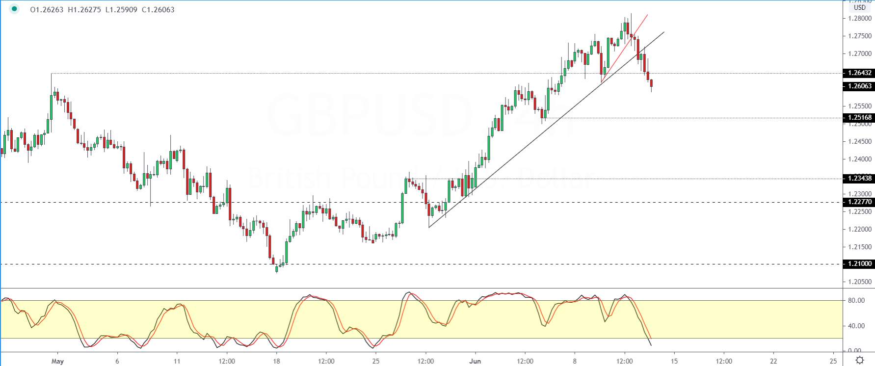 Market sentiment slips on dovish Fed and second wave of pandemic