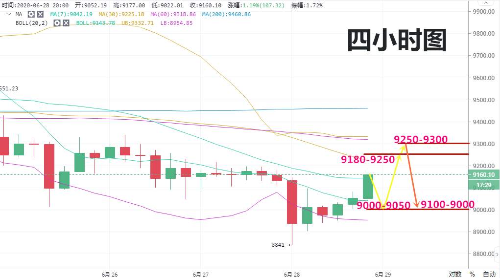 实战交易技巧（三十二）空头在9000下方遭遇强支撑  多头逐渐强势