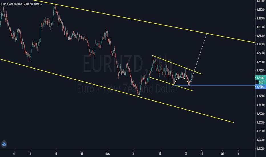 EURNZD UPDATE