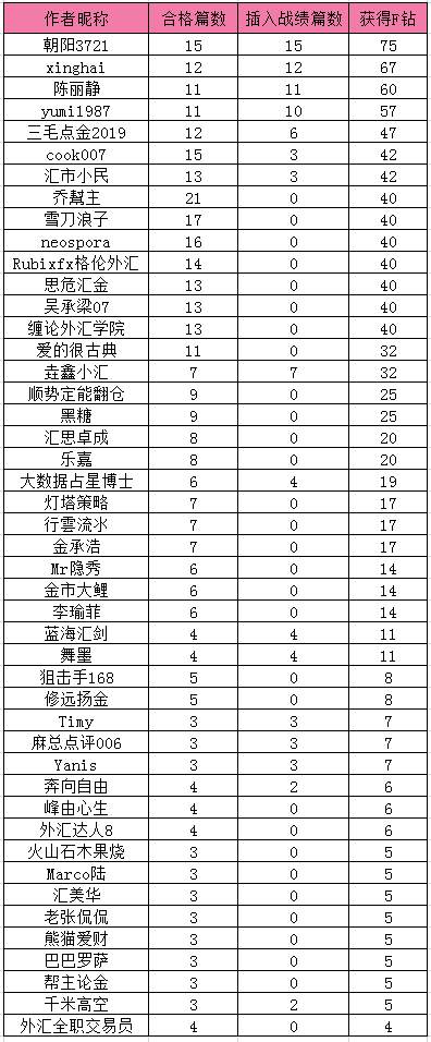 【交易笔记挑战赛第6期】下半场发发发奖啦~
