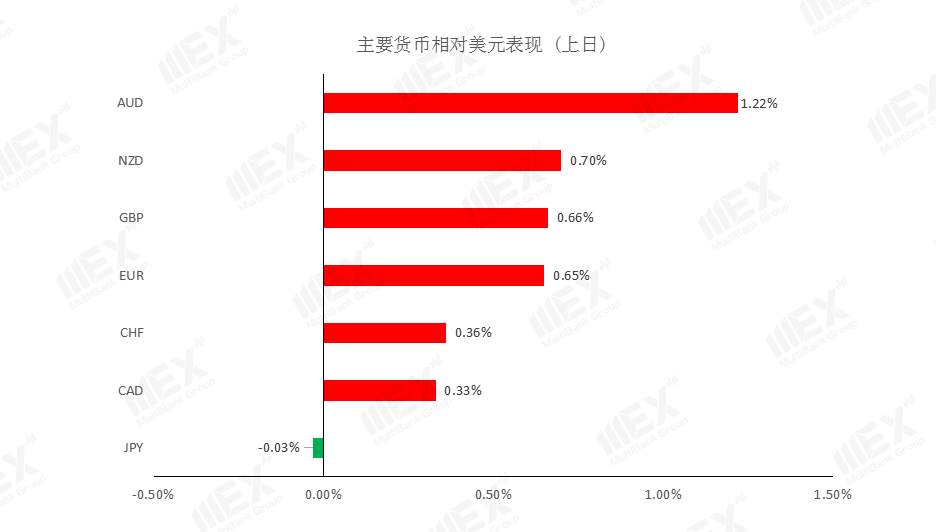 MEXGroup：每日快讯丨恐怖数据来袭，小心汇市再度转折