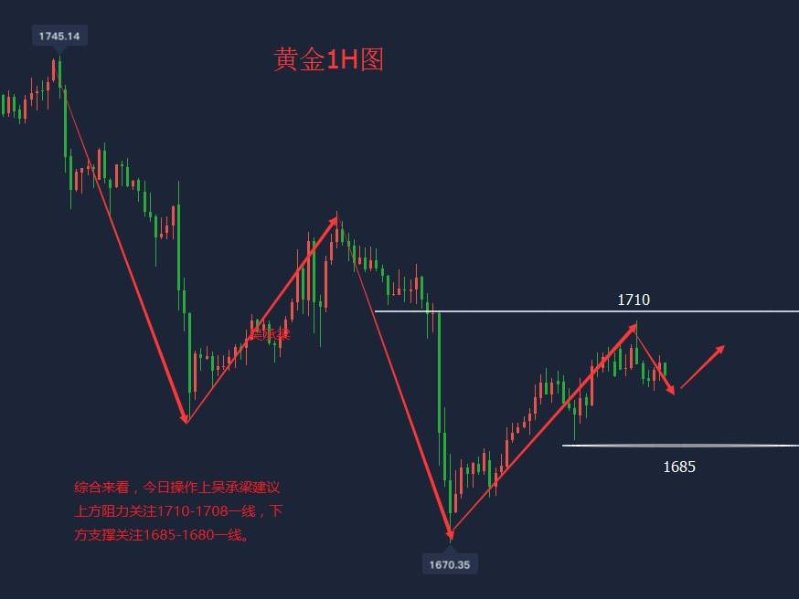吴承梁：6.9美联储将举行政策会议，黄金将面临分水岭？今日先空后多