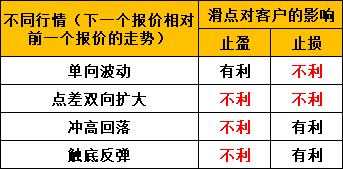 汇课堂：帮你省钱！外汇平台滑点揭秘！不注意投资滑点损失可不少