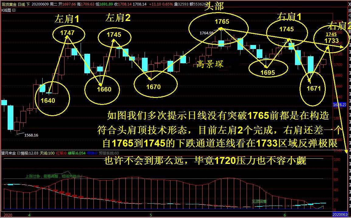 高景堔：6.12黄金受阻回落，空头又来了