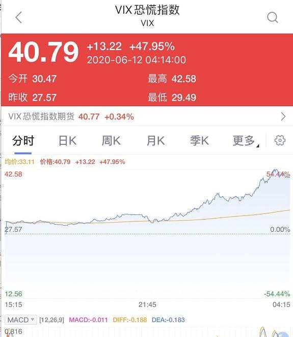 美股原油再现史诗级崩盘！道指暴跌近1900点，恐慌指数急飙50%，全球股市都跌...发生了什么？