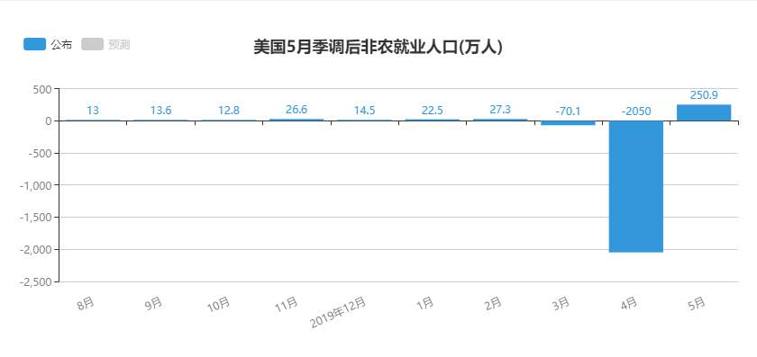 金市大鲤：美国非农爆冷，与预期相差1050万人