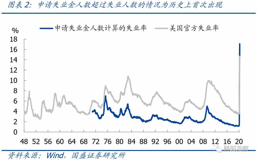好得令人瞠目，引爆美股，非农数据却是假的？