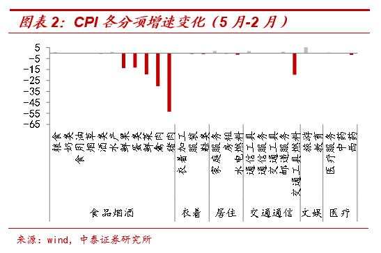 茅台会更贵，猪肉会更贱——放水带来通胀？