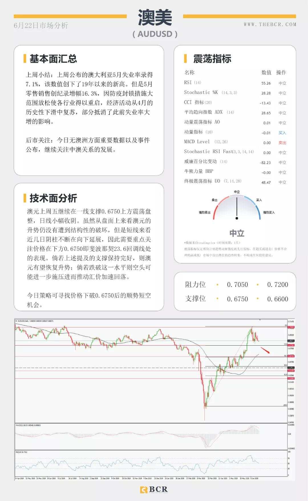 BCR6.22日货币、黄金、原油市场分析