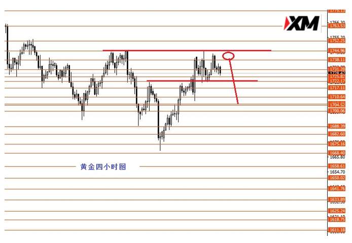 XM汇评 – 美元指数震荡上行
