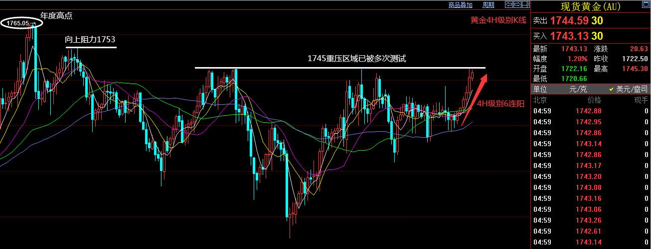 黄金盯盘侠6.21：下周有望向年内高点发起冲击！