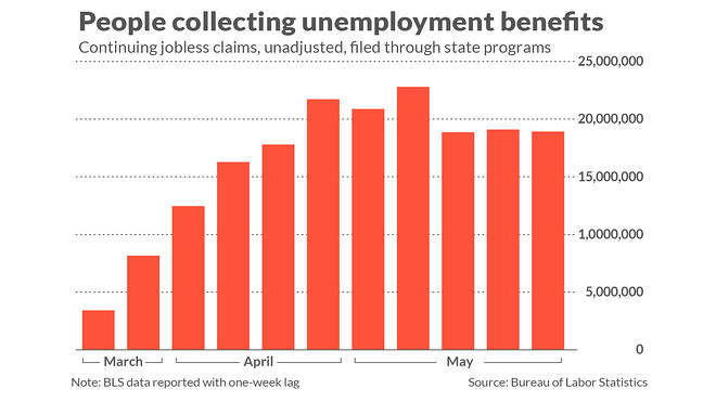 Jobless claims set to top 1 million again, but what's worse is the agonizingly slow decline in people getting unemployment benefits