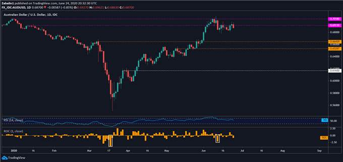 AUD, APAC Stocks at Risk on US-EU Trade Tensions, Rising Virus Cases