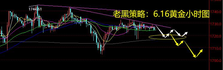老黑策略：6.17黄金分析策略