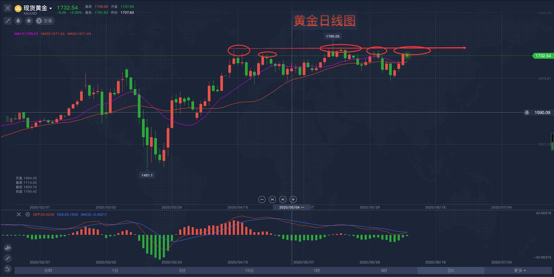 马坤振：黄金再次冲高1740，多头不要高兴的太早