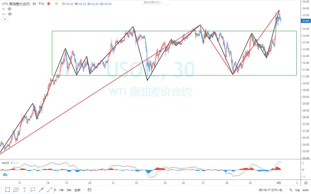 2020.06.01 缠论外汇分析