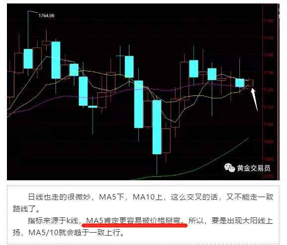 冲击新高失败的黄金