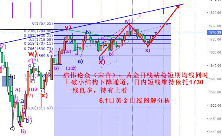 浩伟论金：6.1黄金震荡上攻继续顺势低多，原油短线不追高