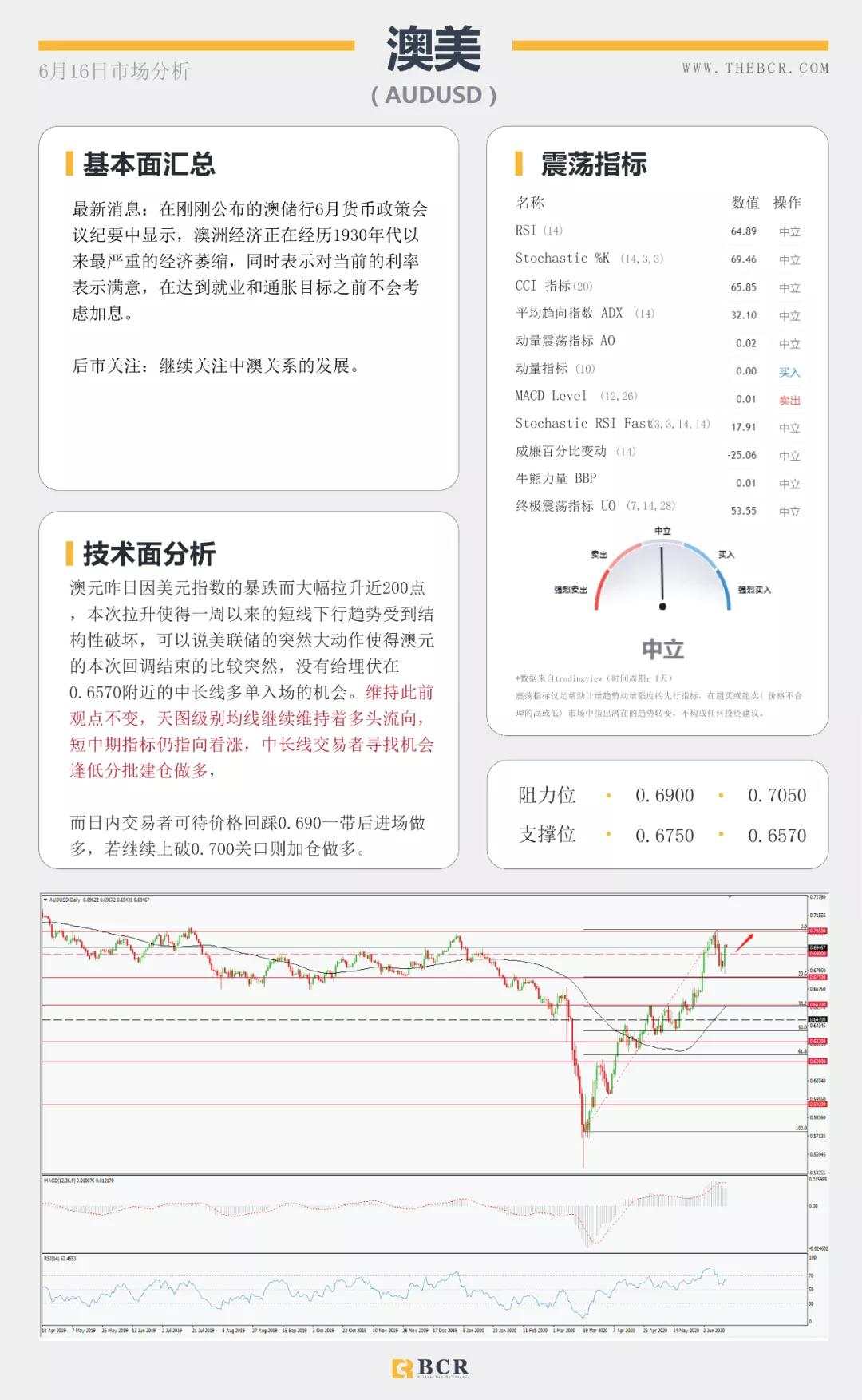 BCR6.16日货币、黄金、原油市场分析