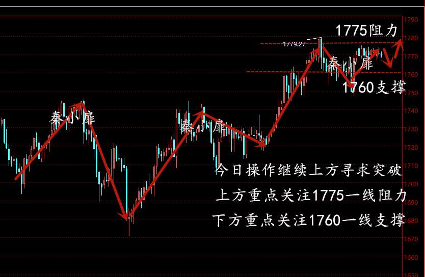 秦小扉：黄金高位持续震荡，谨防空头来袭！关注今晚美盘走势！