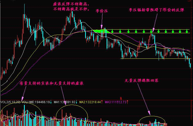 实战交易技巧（十五）BTC晚间再次探底  
后市关注双线能否下穿成功