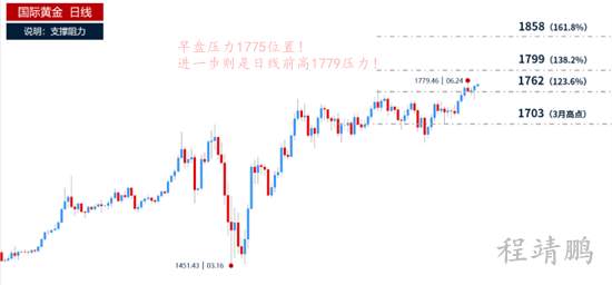 程靖鹏：非农多空博弈之争？黄金即将面临突破？早盘1765上多！