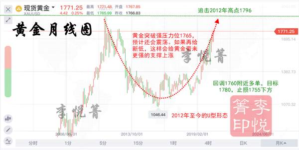 李悦箐：6.24黄金上行追击历史高点1796？涨势仍在持续！
