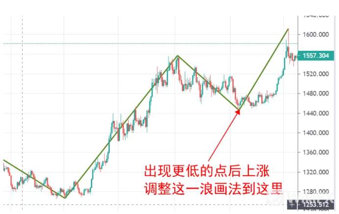 1個冷門指標告訴你何用波浪纏論賺不到錢