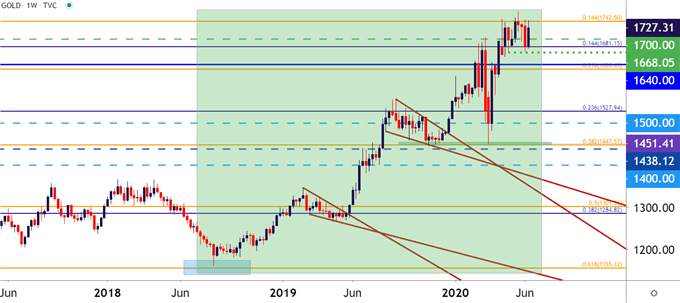 Gold Price Outlook: Gold Grapples at Fibonacci Resistance...Again