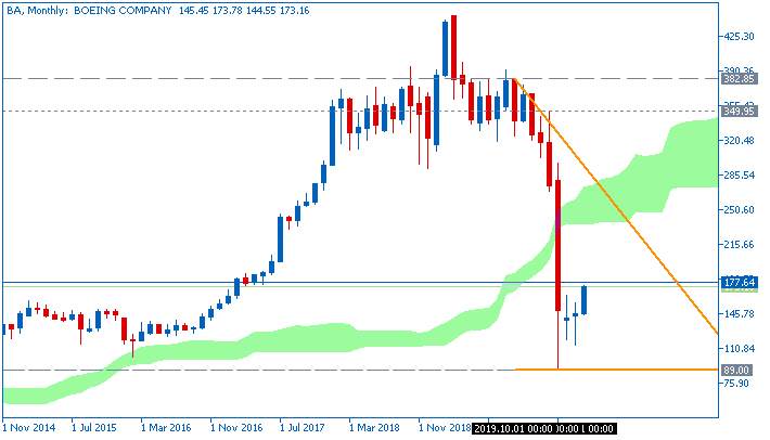 Boeing +13% after winning listing in Third Point Offshore Fund for the month of May