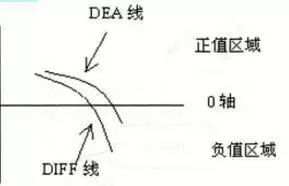 李悦箐：史上最详细的MACD指标运用技巧图解，错过抱憾终生！