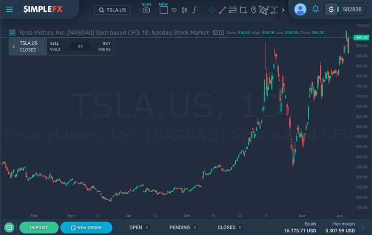 Should you buy or sell Tesla stocks?