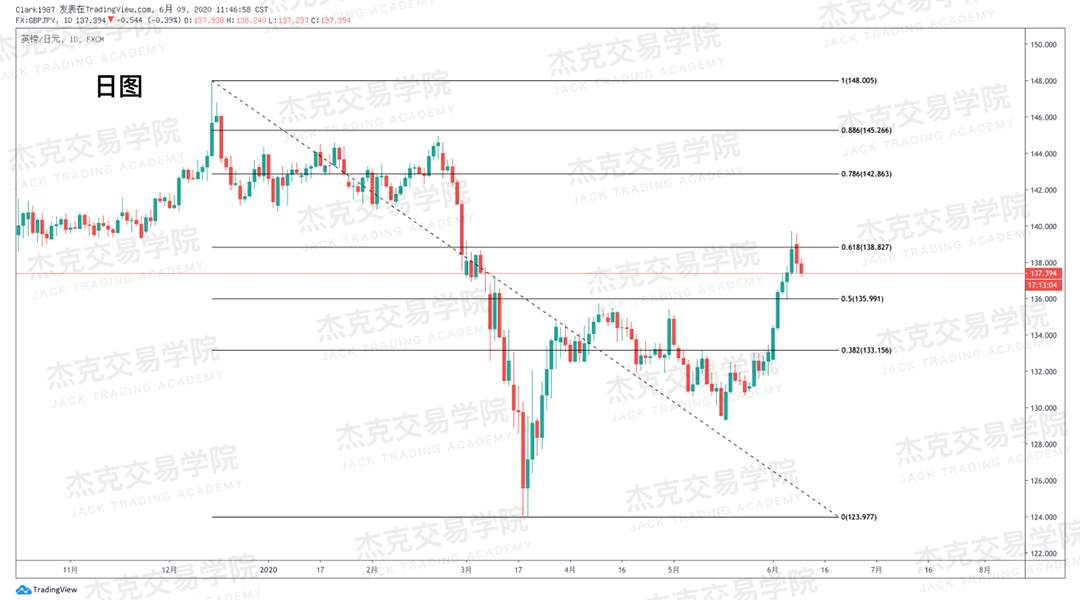 [6月9日策略]黄金/原油/英镑/欧元/美日/澳元/标普/BTC/BCH