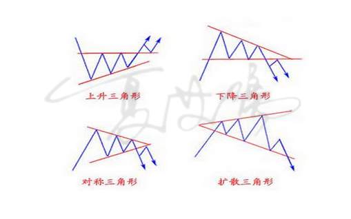 夏艾璃：黄金投资技术教学！新手盈利战法之三角收敛的图文解读！