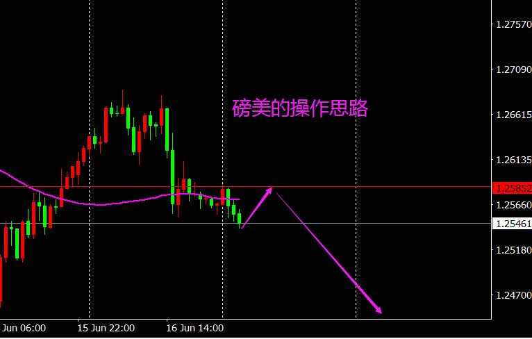 对于日内行情，欧美，镑美，黄金，我的分析和理解