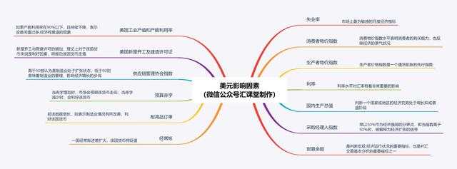 汇课堂：投资者不了解美元，怎么可能赚钱呢？美元走势详解