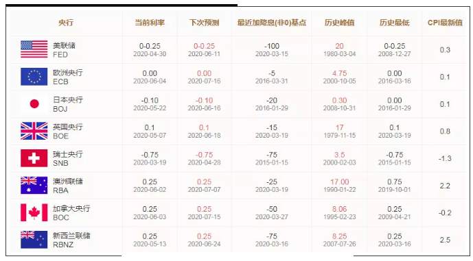 ALPHA全球金融动态——2020-06-05