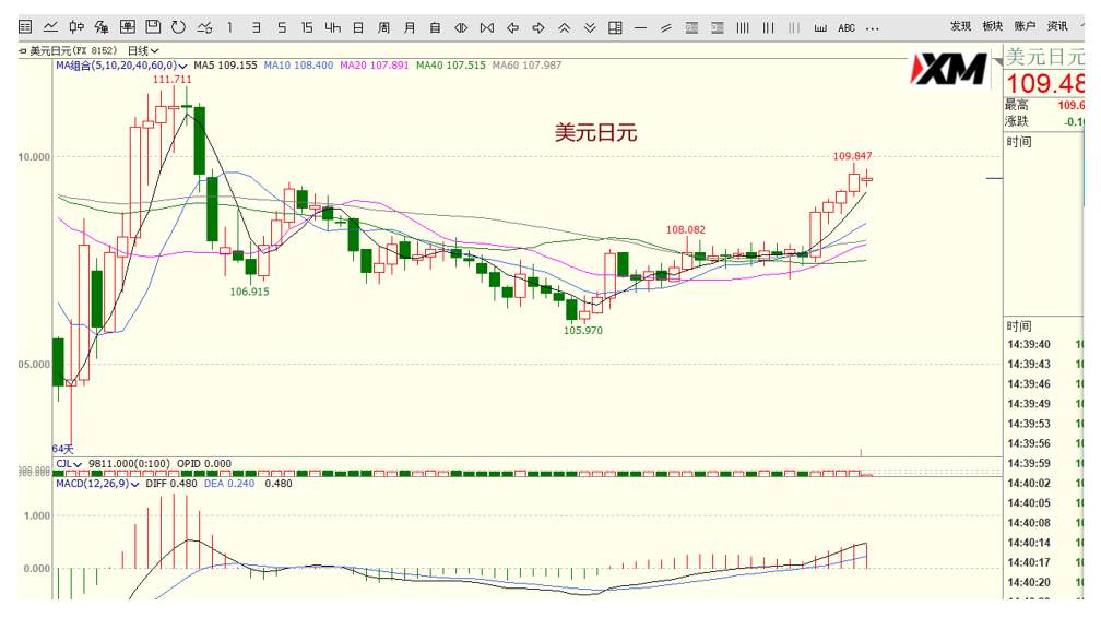 XM汇评 – 美元、欧美、美日、黄金操作策略