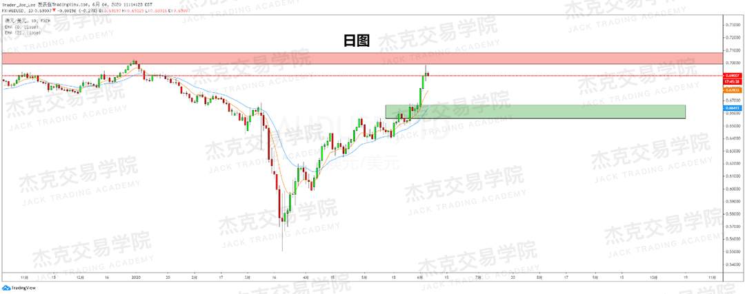 [2020/06/04策略]黄金/原油/英镑/欧元/美日/澳元/标普/BTC/BCH
