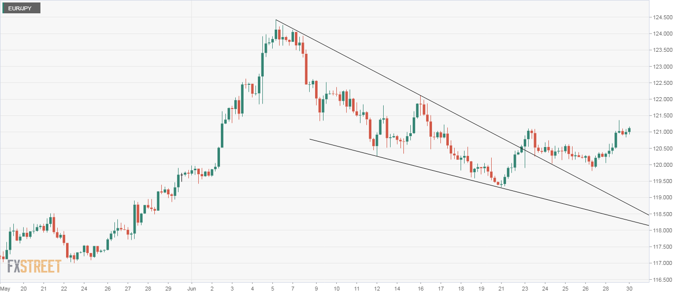 EUR/JPY Price Analysis: Bid above 121.00 as key MAs eye bull cross