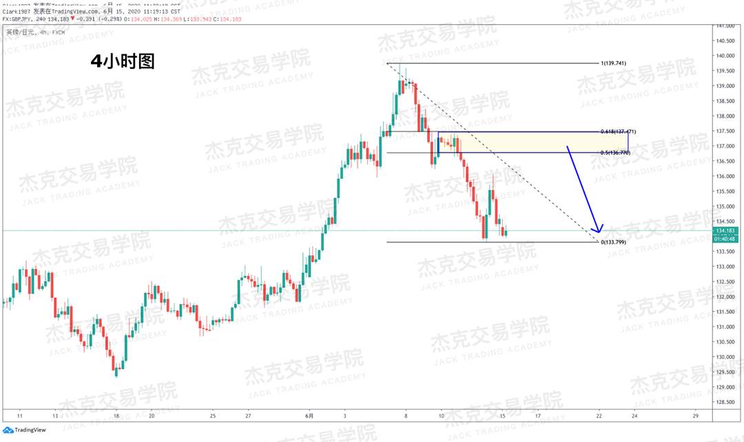 [6月15日策略]黄金/原油/英镑/欧元/美日/澳元/标普/BTC/BCH