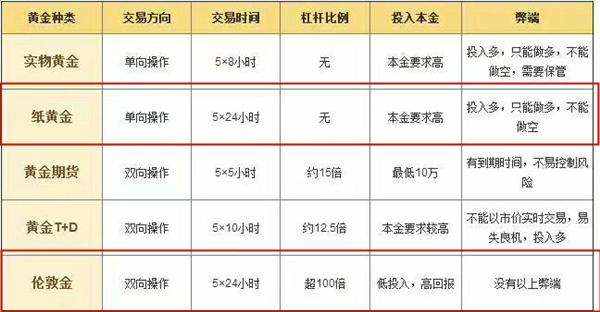 单晨金：新手做黄金投资理财产品！纸黄金真的是最优选择吗？