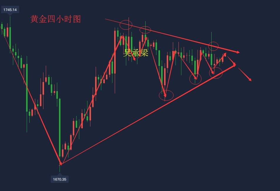 吴承梁：6.19鲍威尔将再次发表言论，黄金市场避险升温，继续空
