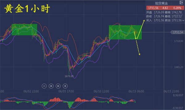 张雅源：6.15今日黄金还会涨吗？今日重点关注！附周初黄金行情走势分析