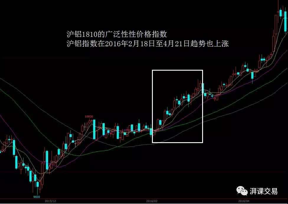 图解交易 1.11 〡 持续型头肩形、市场特性、相互验证和相互背离